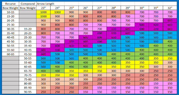Arrow Size Chart