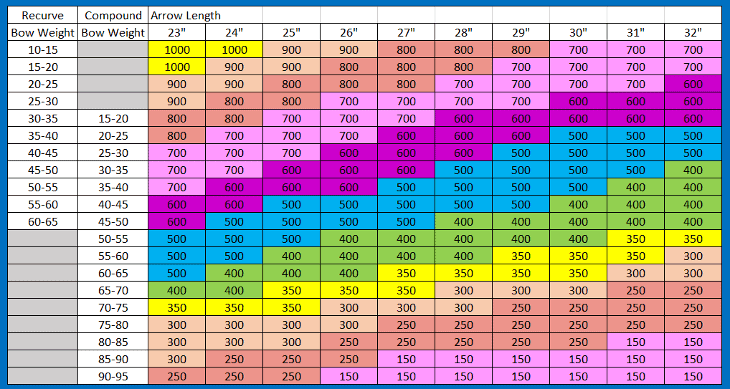 Carbon Arrow Shaft Chart